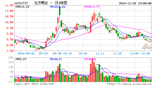 北方铜业