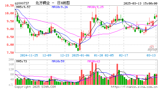 北方铜业