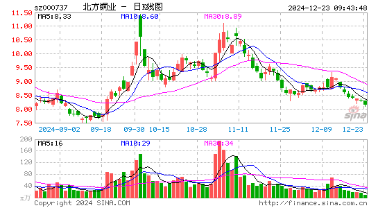 北方铜业