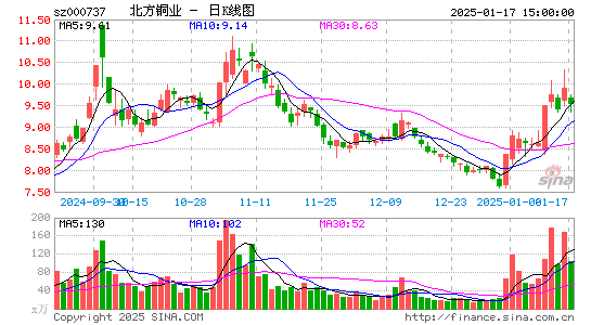 北方铜业