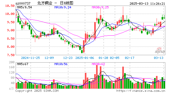 北方铜业