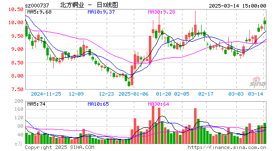 北方铜业