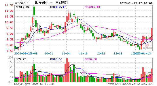 北方铜业