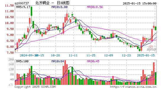 北方铜业