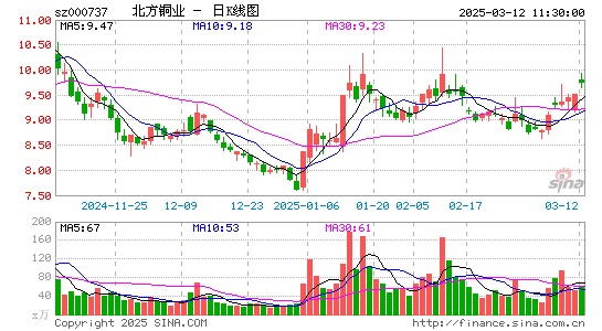 北方铜业