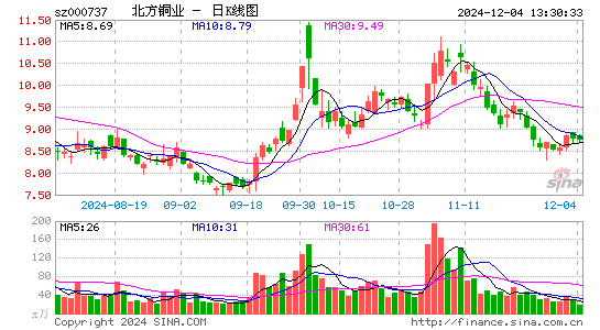 北方铜业