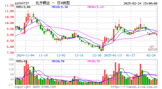 北方铜业