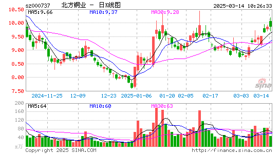 北方铜业