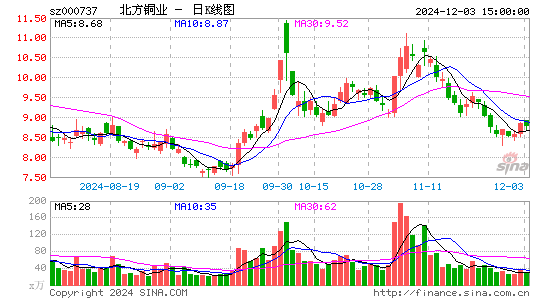 北方铜业