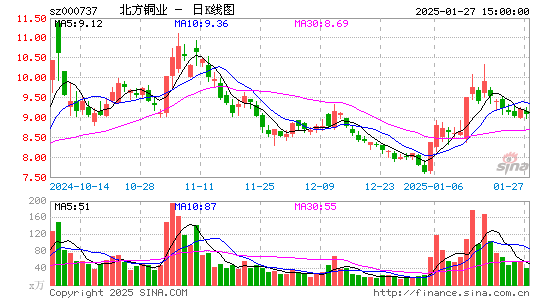 北方铜业