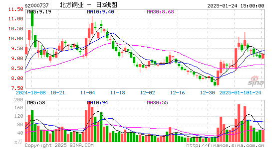 北方铜业