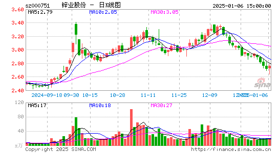 锌业股份