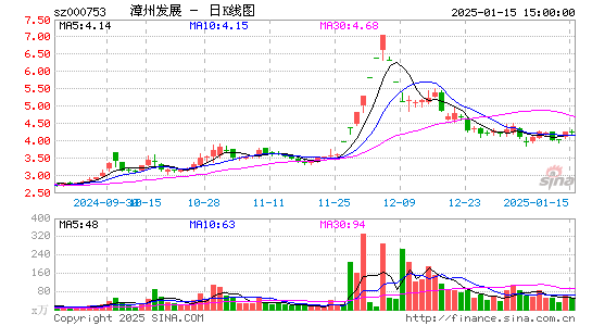 漳州发展