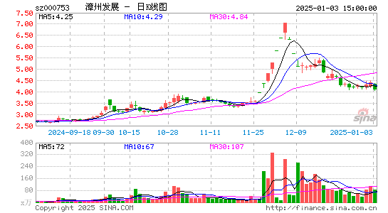 漳州发展