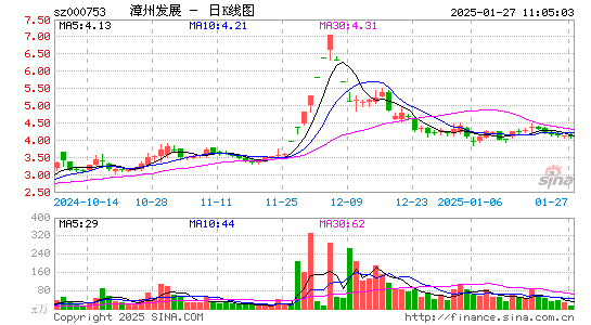 漳州发展