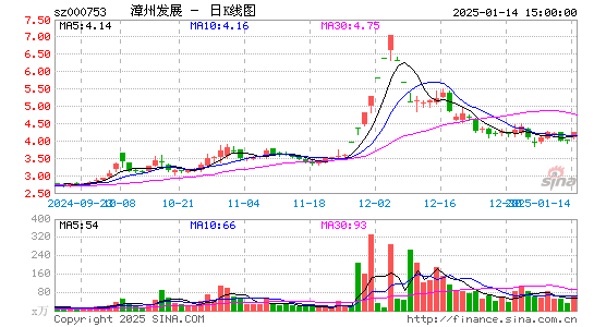 漳州发展