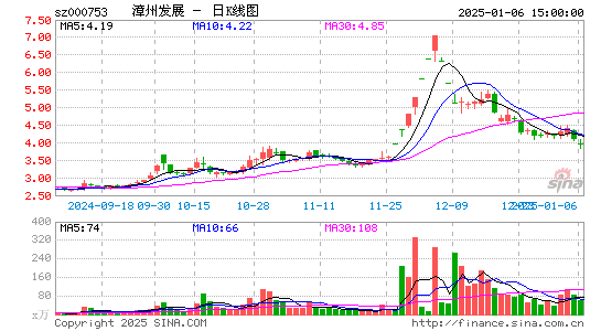 漳州发展