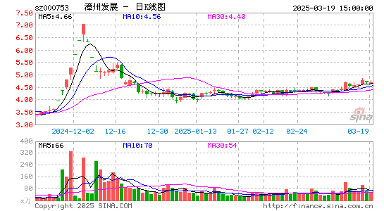 漳州发展