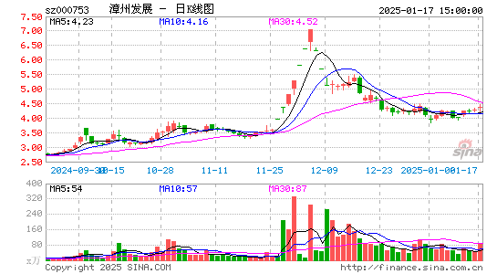 漳州发展