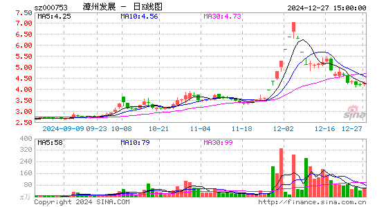 漳州发展