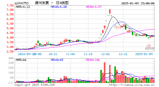 漳州发展