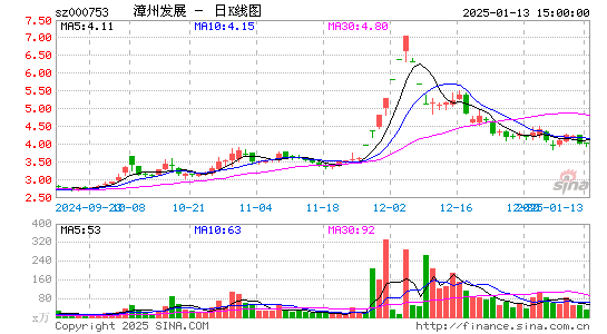 漳州发展