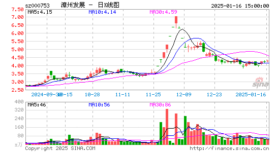 漳州发展