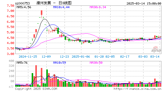 漳州发展