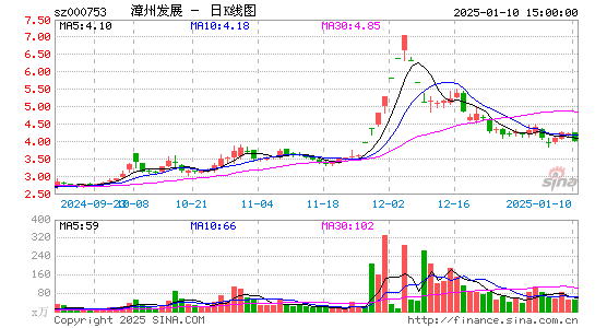 漳州发展