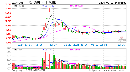 漳州发展