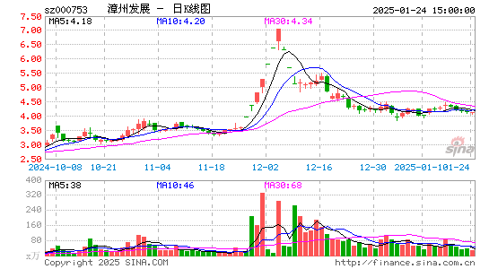 漳州发展