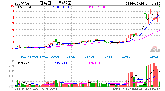 中百集团