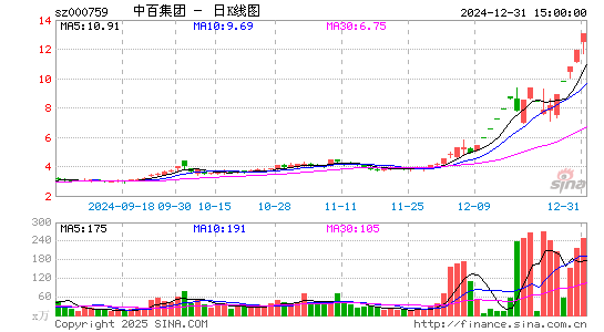 中百集团