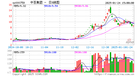 中百集团