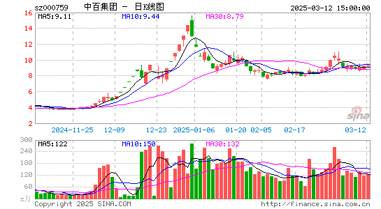 中百集团