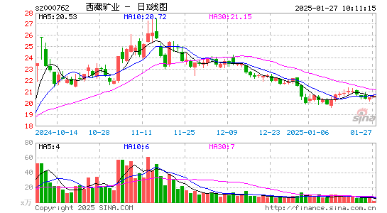 西藏矿业