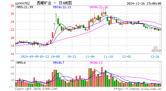 西藏矿业