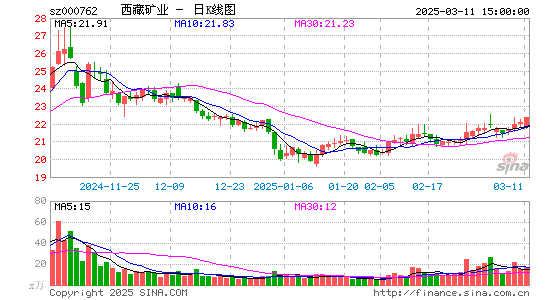 西藏矿业