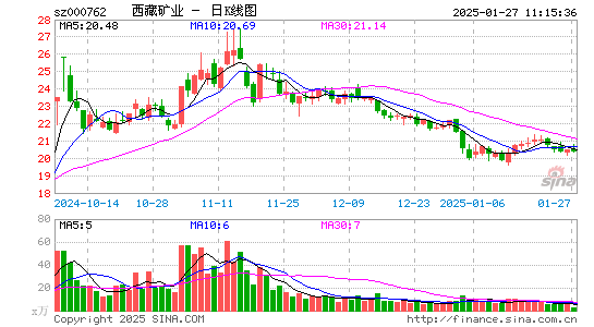 西藏矿业