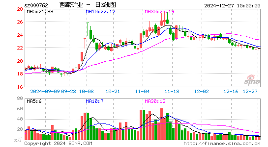 西藏矿业