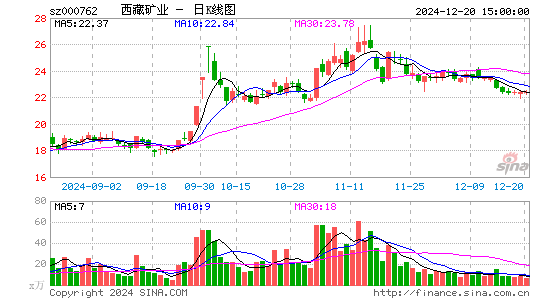 西藏矿业