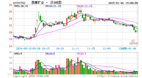 西藏矿业