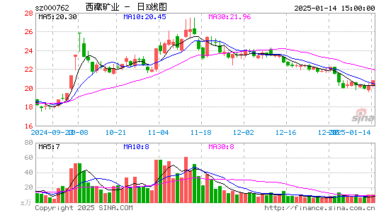 西藏矿业