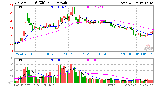 西藏矿业