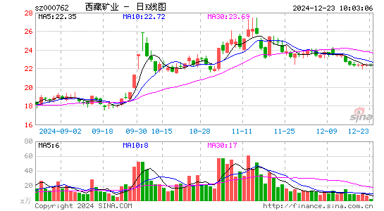 西藏矿业