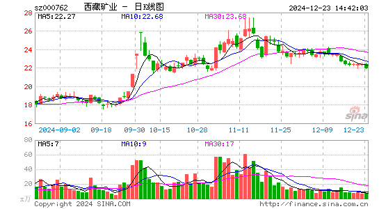 西藏矿业