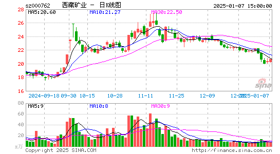 西藏矿业