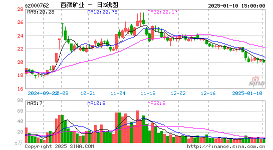 西藏矿业