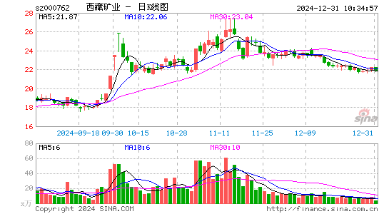 西藏矿业