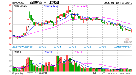 西藏矿业